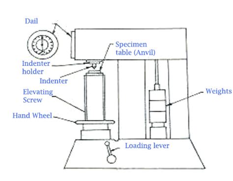 rockwell hardness tester diagram